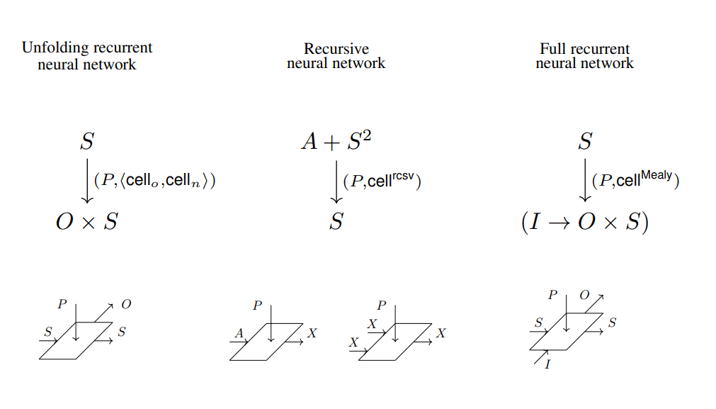 Picture of various deep learning architectures categorically (By Bruno Gavranović)